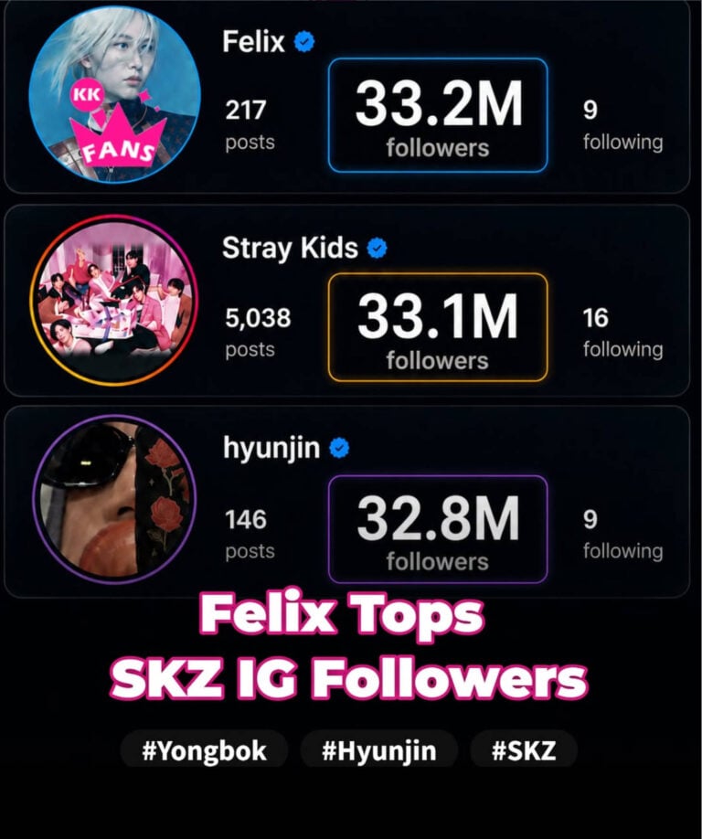 Stray Kids’ Felix surpasses Stray Kids’ official Instagram account in follower count as of June 19, 2026.